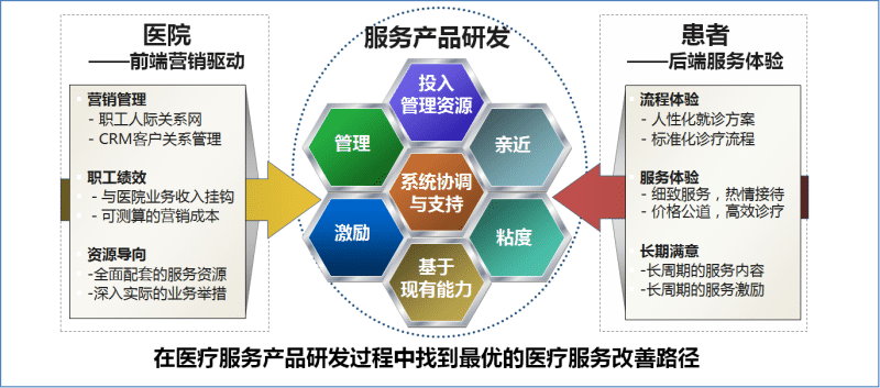 医疗延伸服务及其产品化 以口腔科医疗服务为例