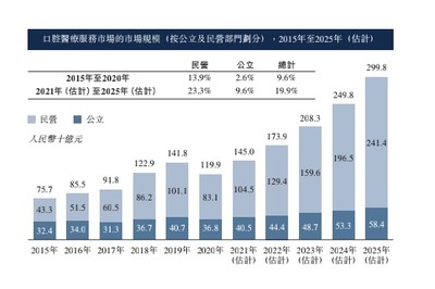 瑞尔集团(06639) 口腔连锁龙头招股启航，基石投资者鼎力支持